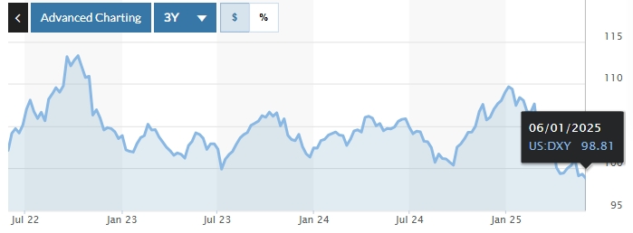 近三年美元指数DXY走势图，来源：MarketWatch
