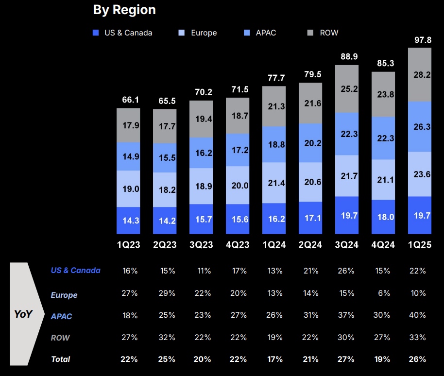 Roblox DAUs by Region