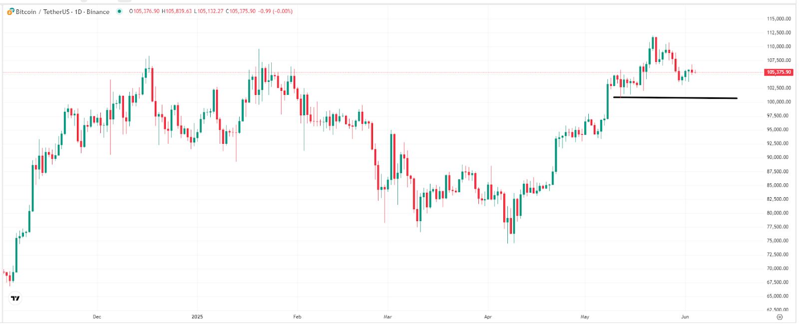 【比特币价格走势图，来源：TradingView】
