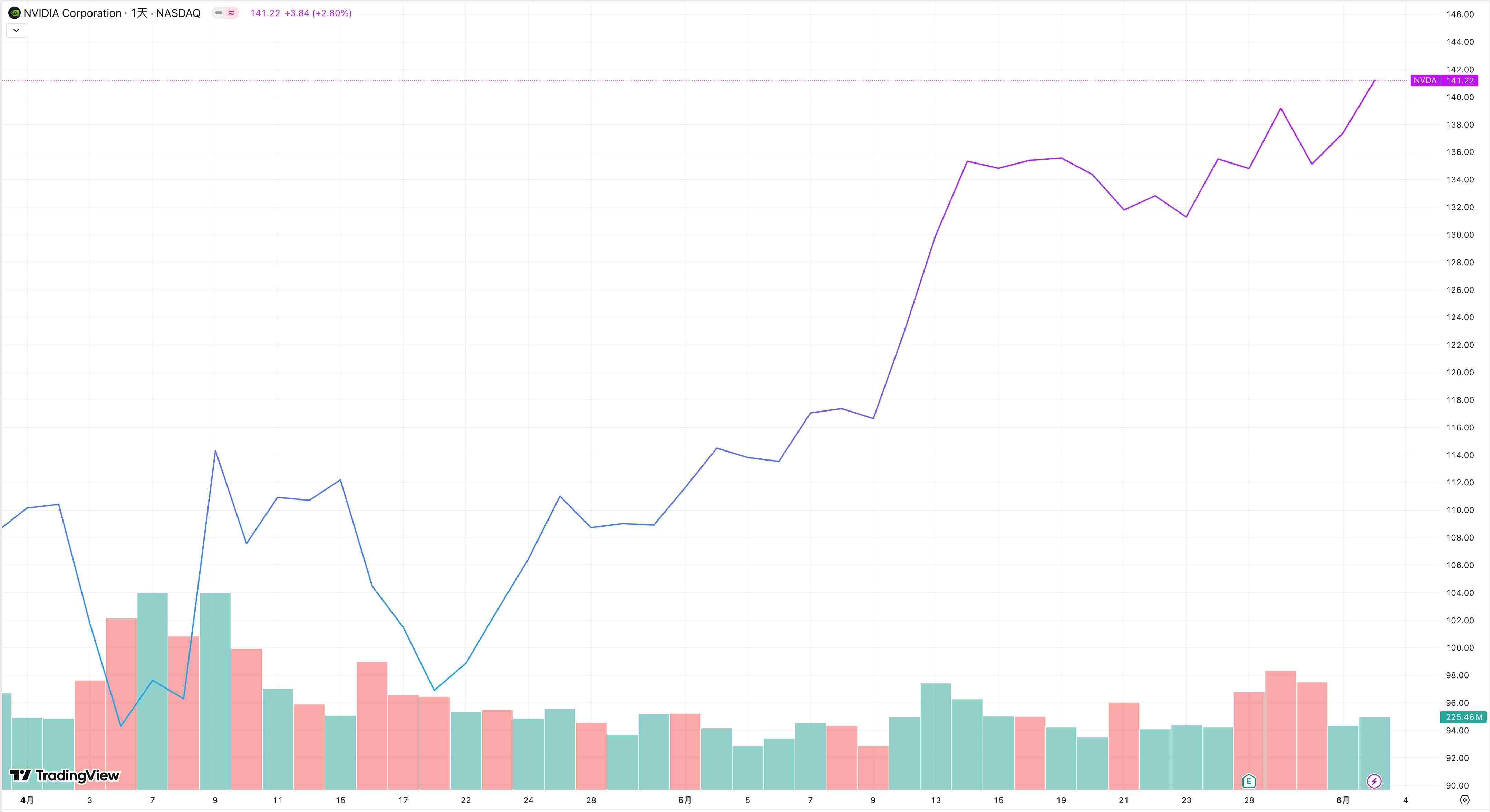 【英伟达走势图（自四月份），来源：TradingView】