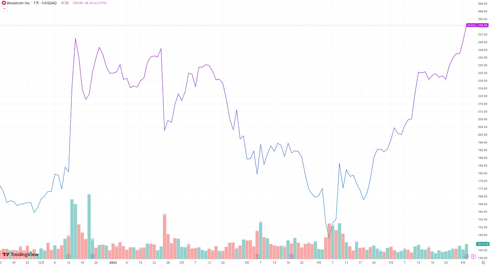【博通打破12月股价新高走势图，来源：TradingView】