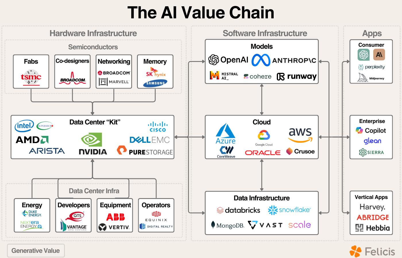 ai value chain