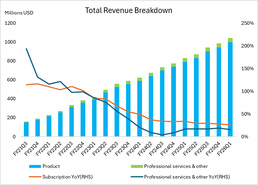 revenue
