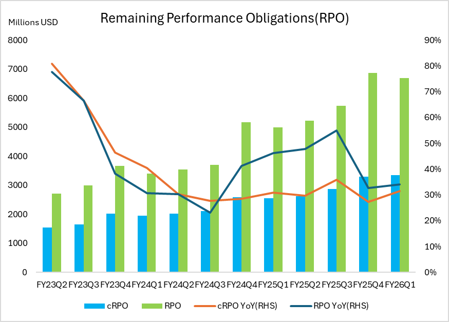 RemainingPerformanceObligations(RPO)