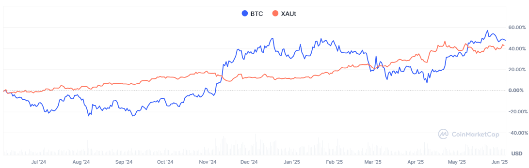 【黄金、比特币过去一年涨跌幅，来源：CoinMarketCap】
