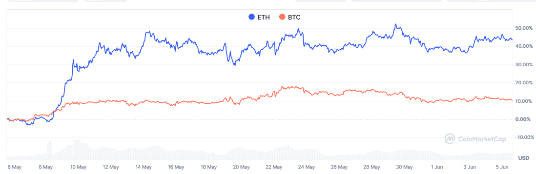 【ETH、BTC过去一个涨跌幅，来源：CoinMarketCap】