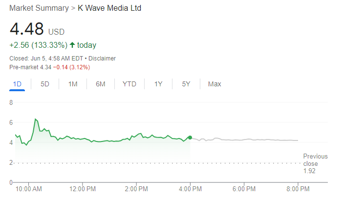 【K Wave Media股价走势图，来源：Google】