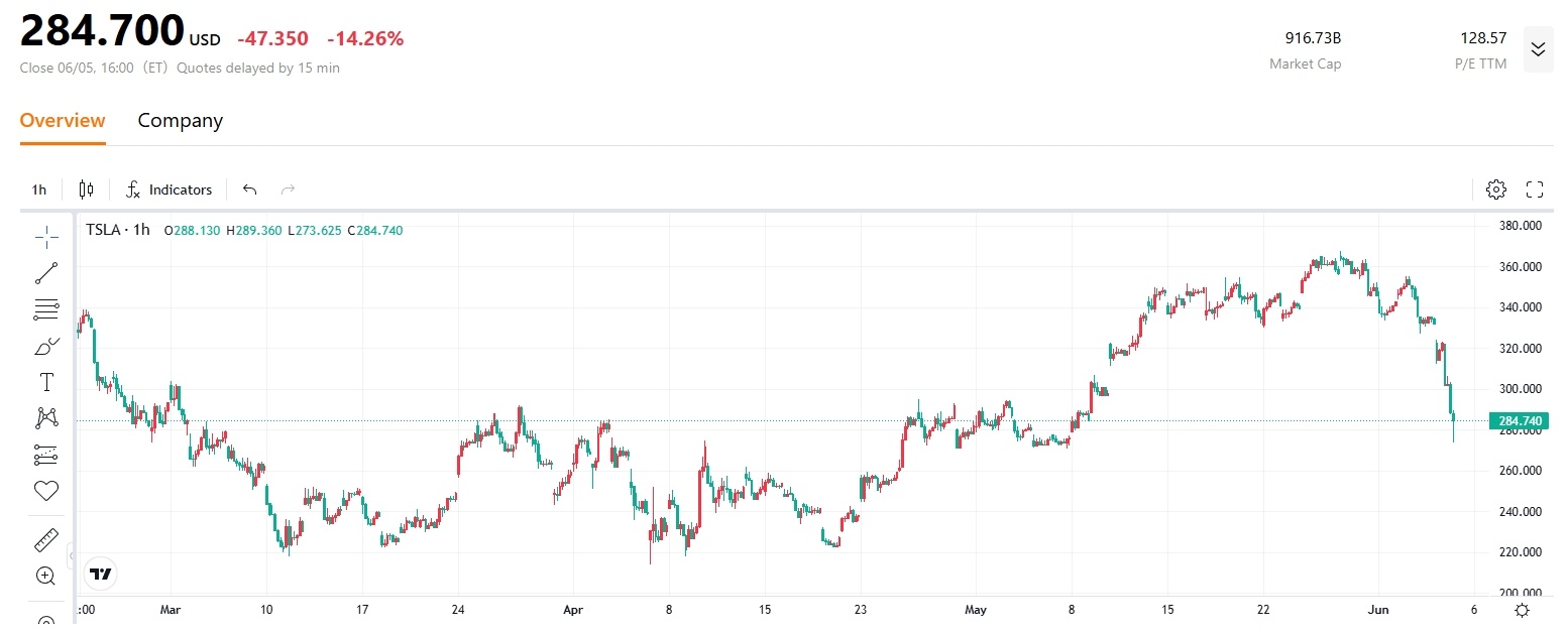 特斯拉股价走势图，来源：TradingKey