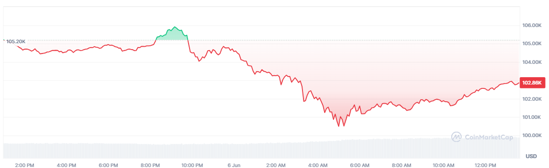 【比特币价格走势图，来源：CoinMarketCap】