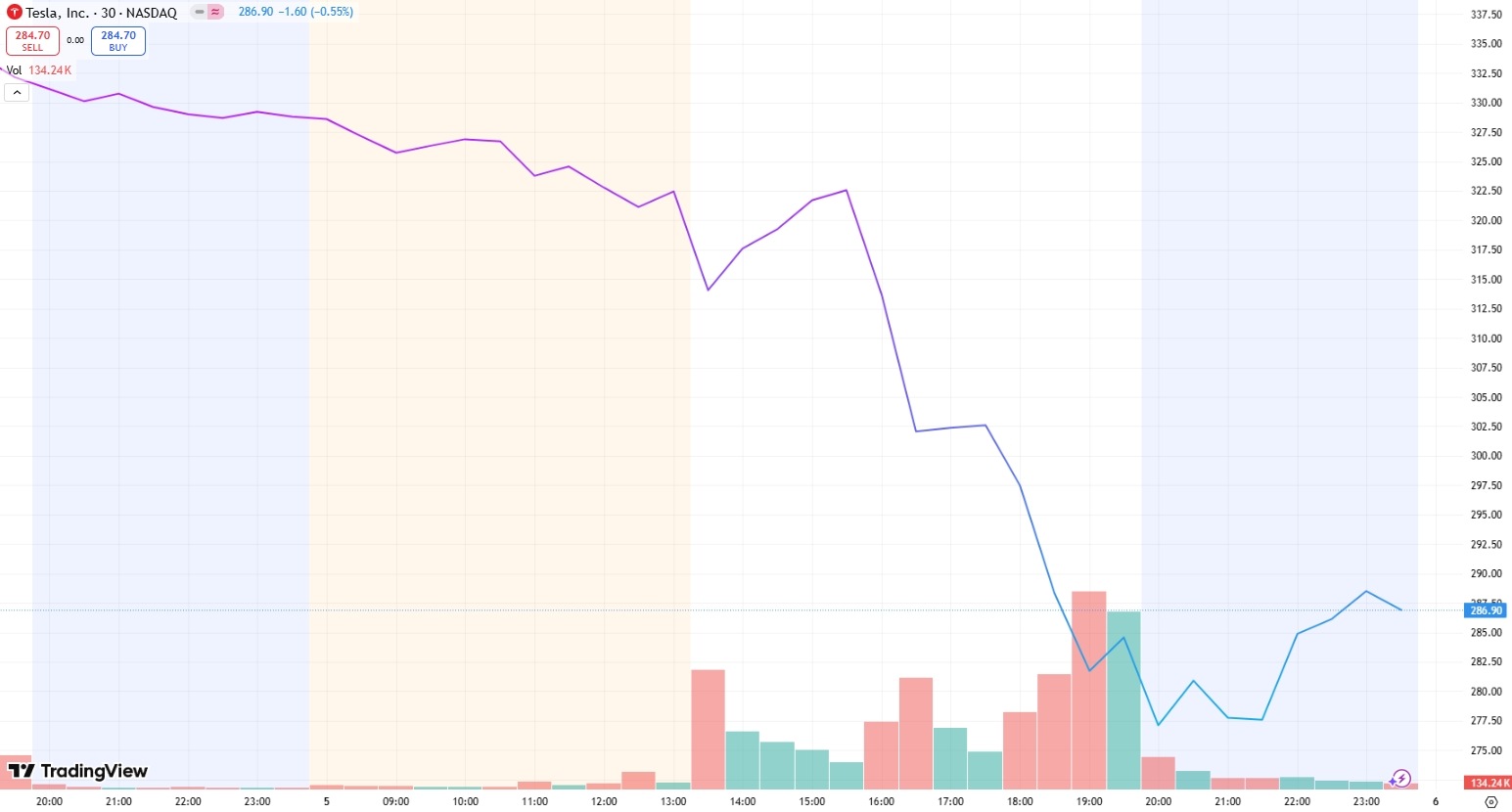 特斯拉盘后股价走势，来源：TradingView