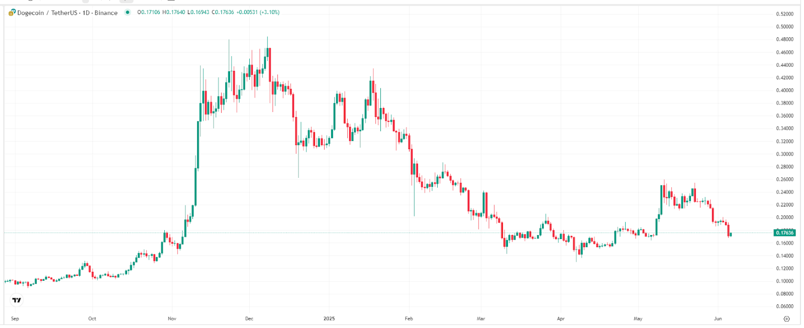 【狗狗币价格走势图，来源：TradingView】
