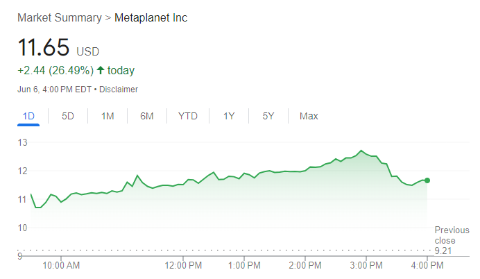 【Metaplanet股价走势图，来源：Google】