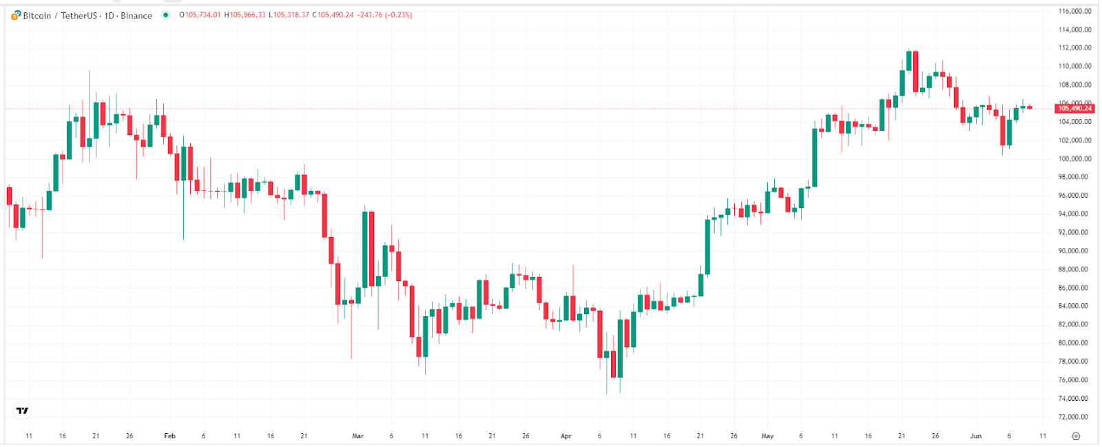 【比特币价格走势图，来源：TradingView】