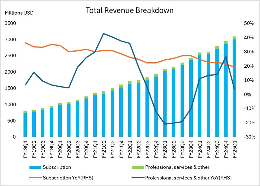 图4：ServiceNow