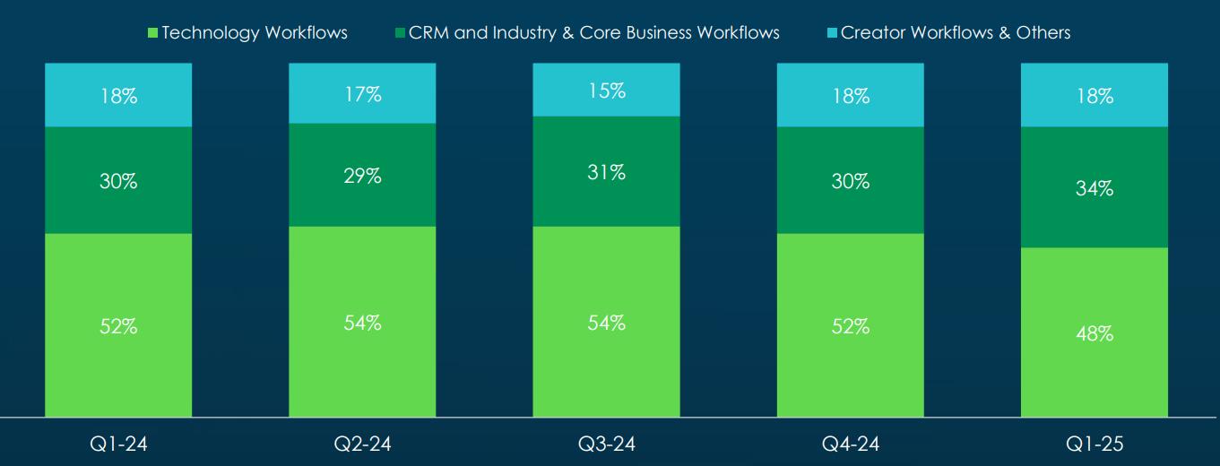 图12：ServiceNow