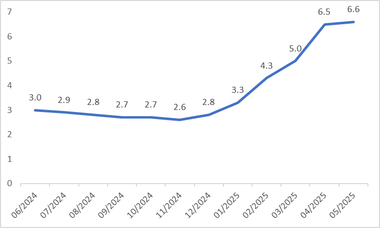 inflation