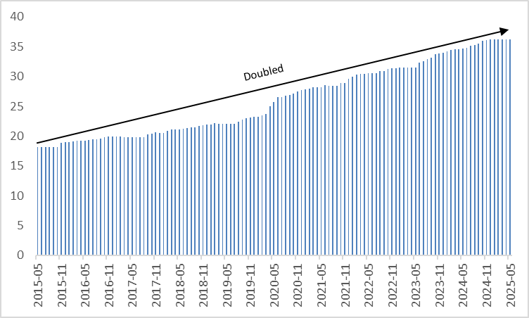 debt