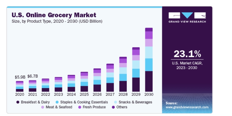 U.S Online Grocery Market 来源: grandviewresearch.com