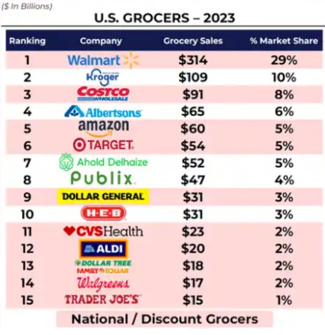 U.S GROCERS - 2023来源: Scott Moses/Solomon Partners, "U.S. Grocery: A Few Things You Might Not Know" report