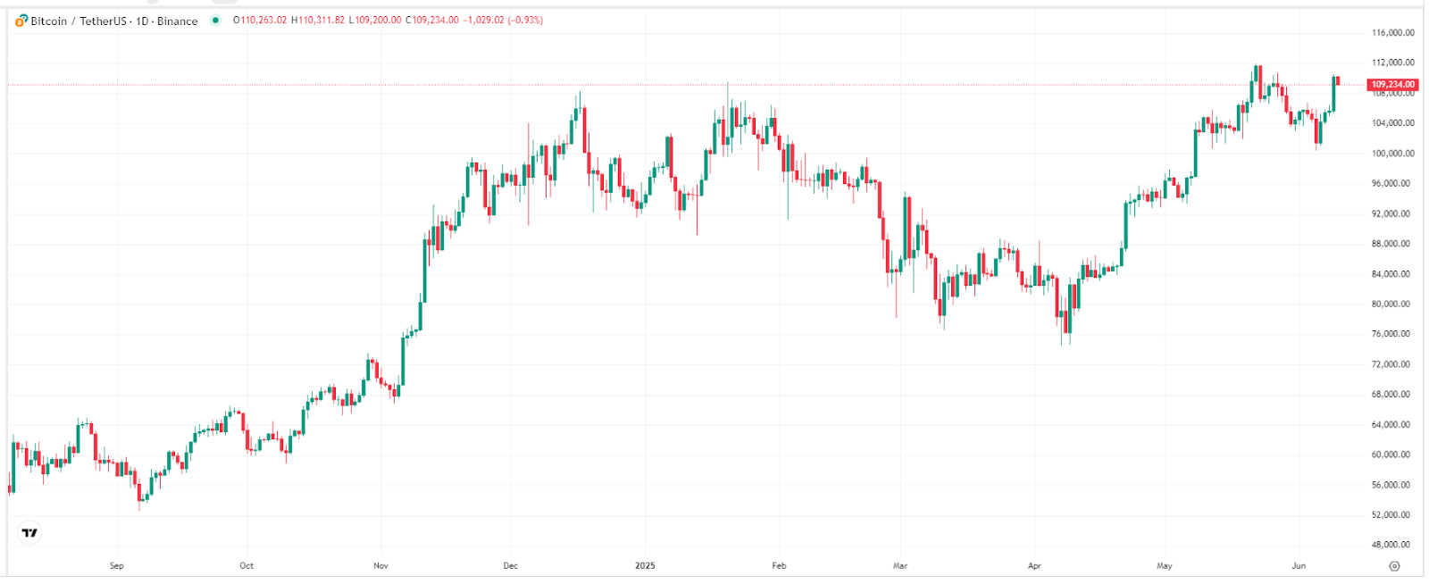 【比特币价格走势图，来源：TradingView】