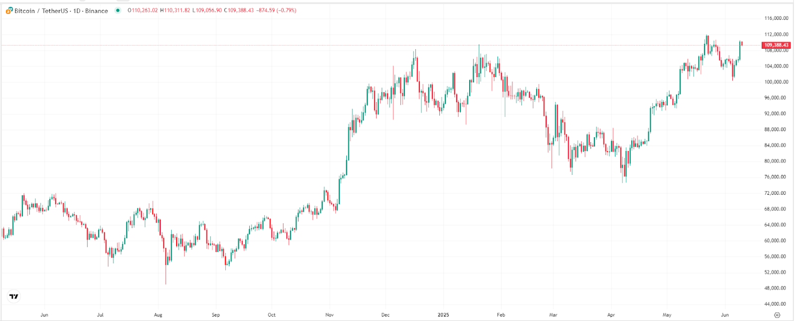 【比特币价格股价走势图，来源：TradingView】
