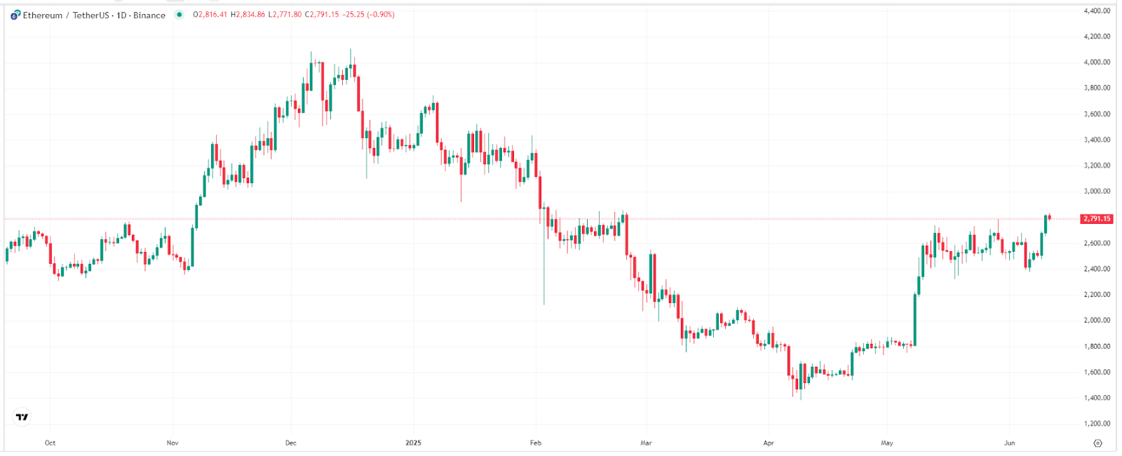 【以太币价格走势图，来源：TradingView】