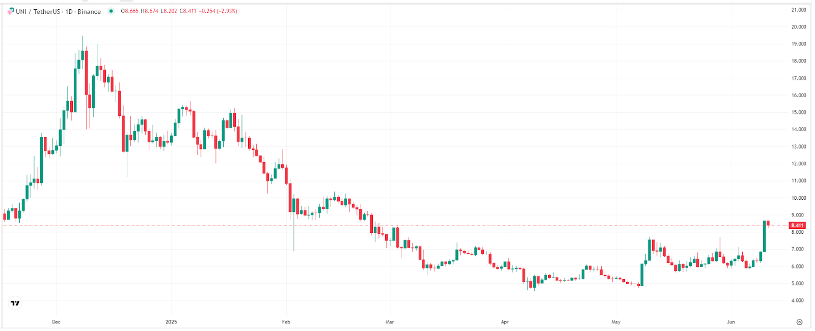【UNI价格走势图，来源：TradingView】