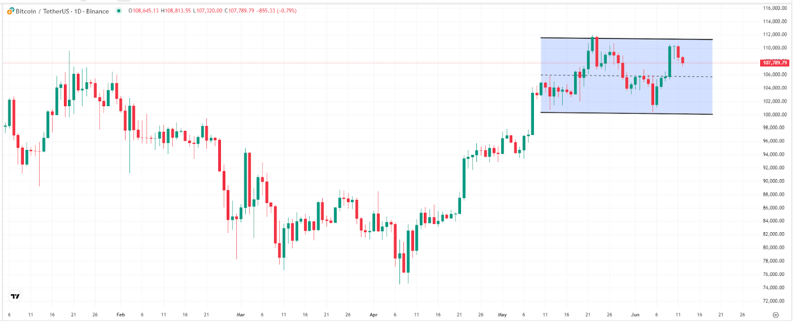 【比特币价格走势图，来源：TradingView】