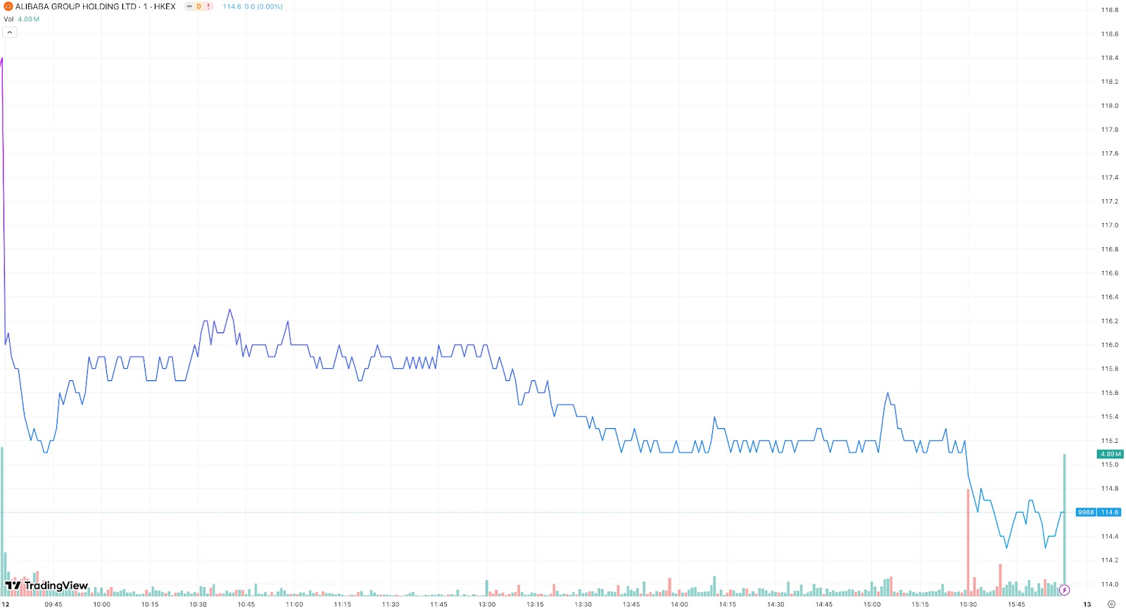 【阿里巴巴-W分时走势图，来源：TradingView】