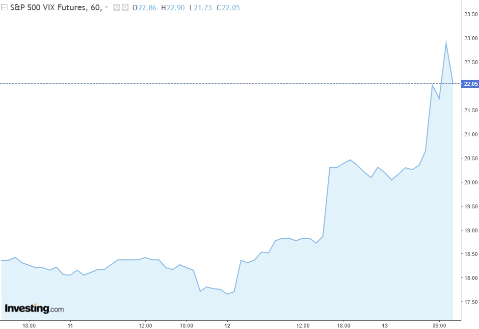 恐慌指数VIX飙升，来源：Investing.com