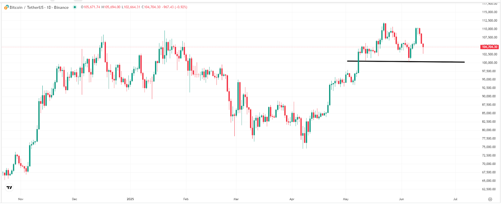 【比特币价格走势图，来源：TradingView】
