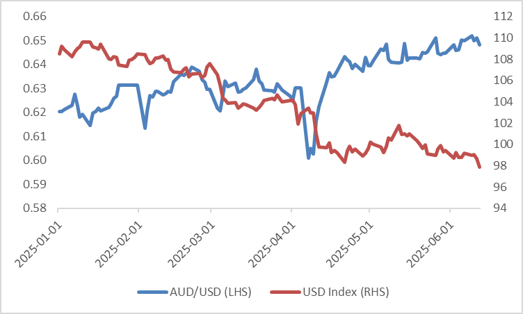 usd index