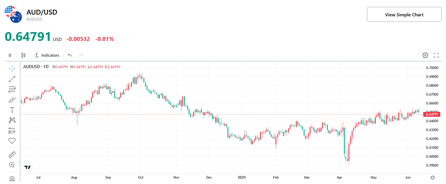 aud