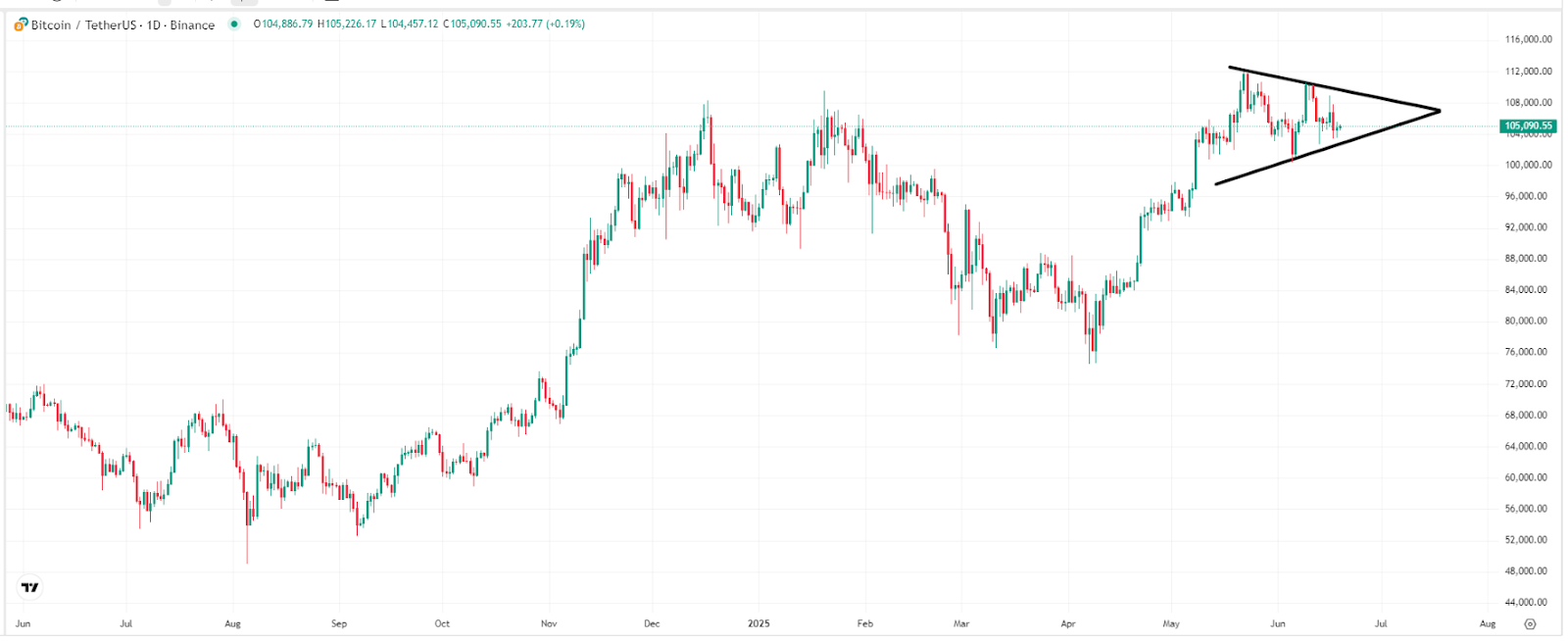 【比特币价格走势图，来源：TradingView】