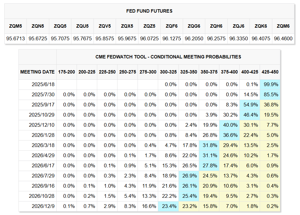 图1：FED FUND FUTURES