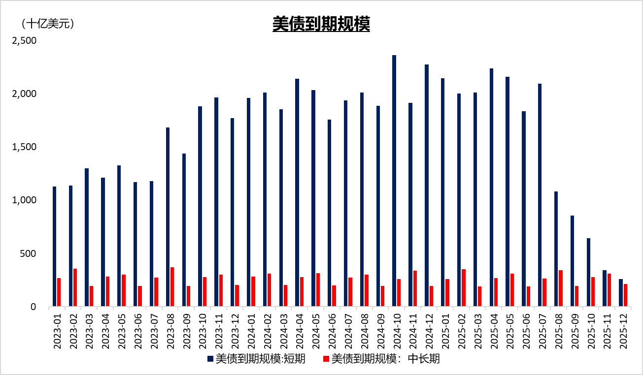 图2：美债到期规模