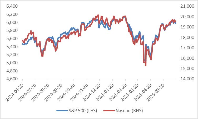 us-stock-indices