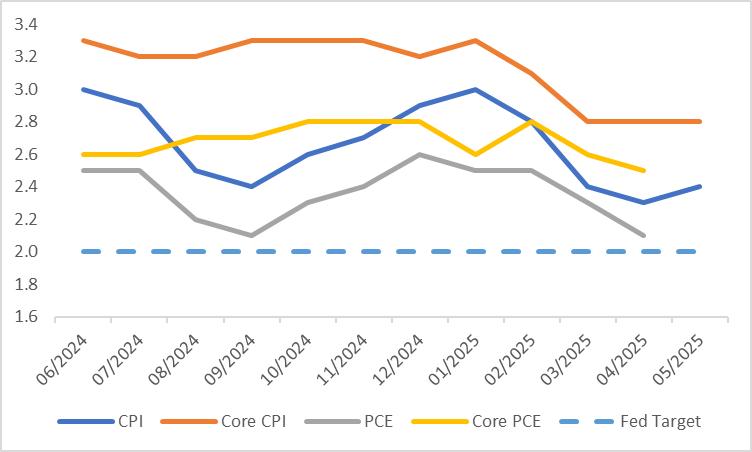 us-inflation 