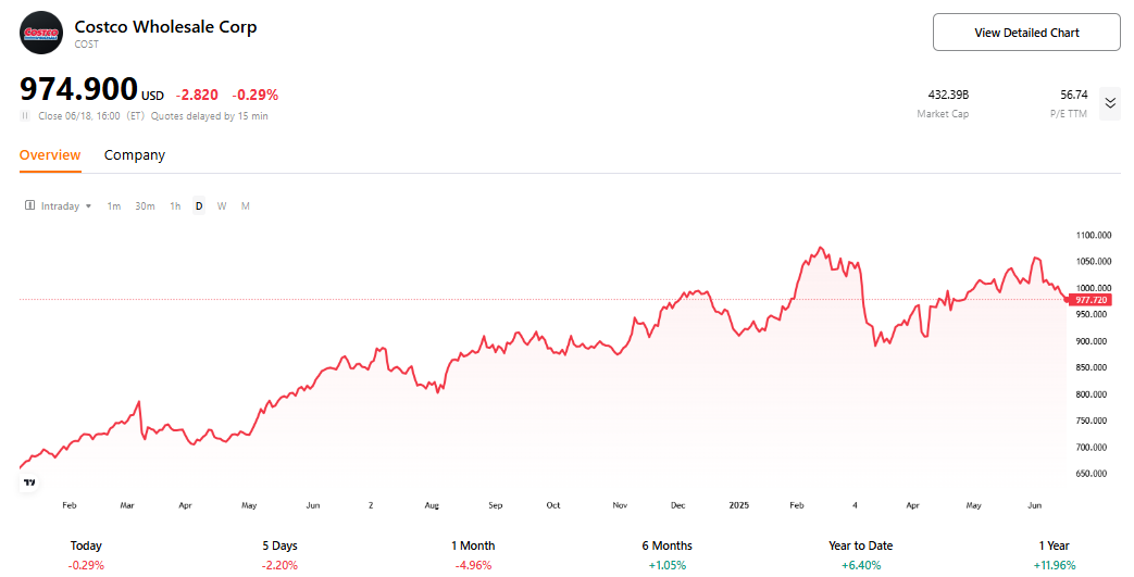 Costco-share-price