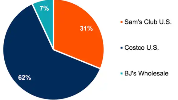 Costco-market-share-comparison
