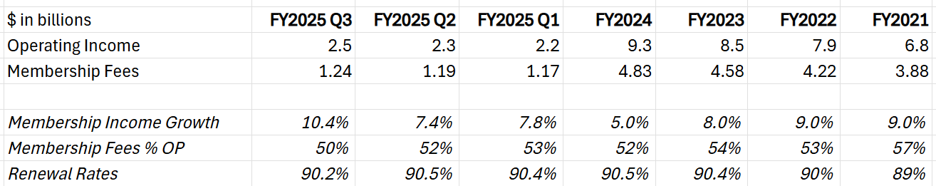 Costco-membership-fees-and-renewal-rate