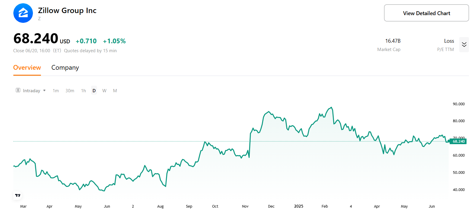 Zillow-Stock-Price-Chart