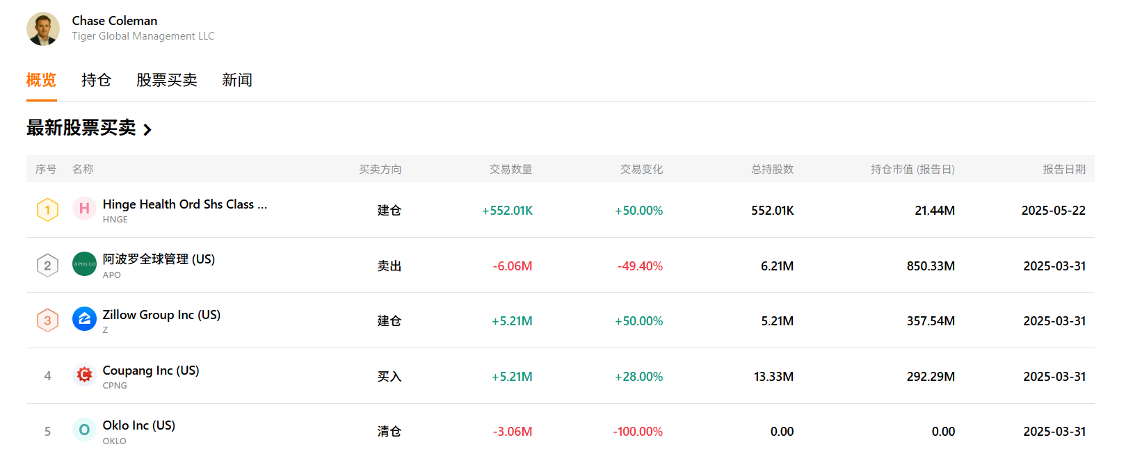 Zillow-Star-Investor-Chase-Coleman-Tigar-Global-Management