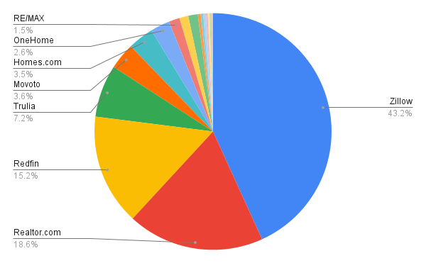 Zillow-Market-Share-Real-Estate-Web-Traffic