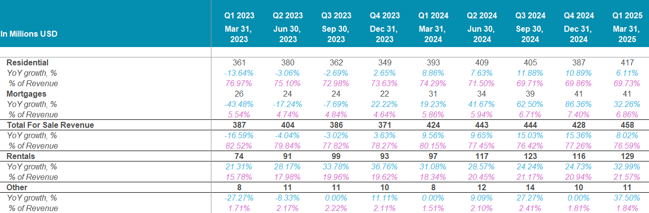 Zillow-Revenue-By-Segment
