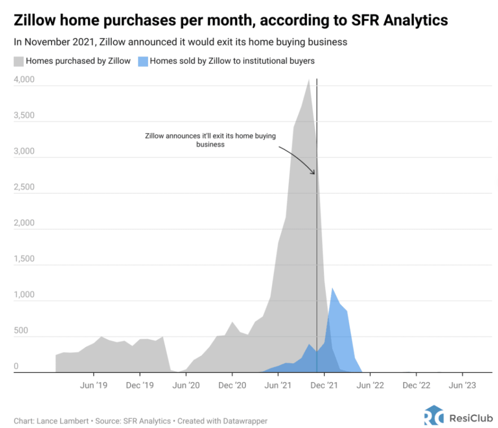 Zillow-iBuying-Home-Purchases-Per-Month