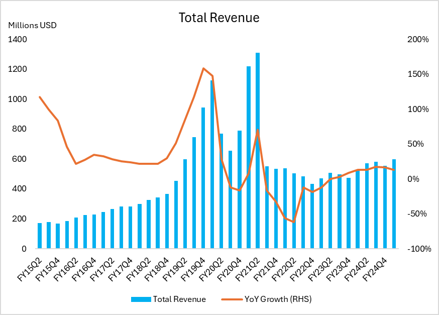 Zillow-Total-Revenue