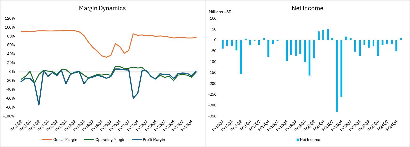 Zillow-Net-Income-And-Gross-Operating-Profit-Margin