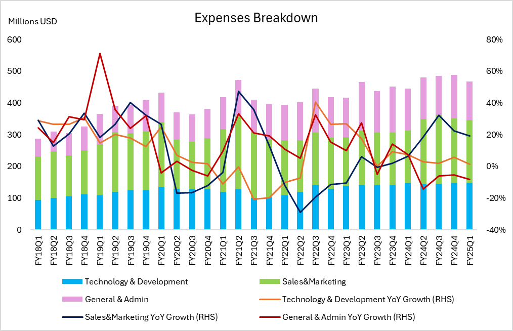 Zillow-Operating-Expense-Breakdown