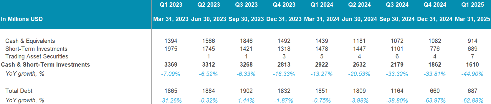 Zillow-Balance-Sheet-Cash-Debt